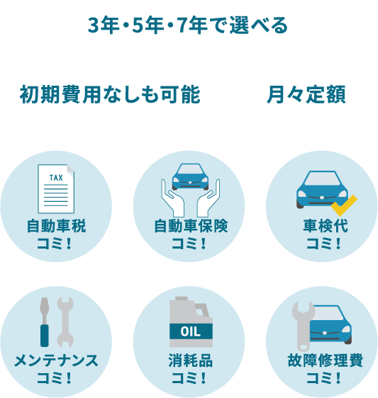 3年・5年・7年で選べる 初期費用なしも可能 月々定額