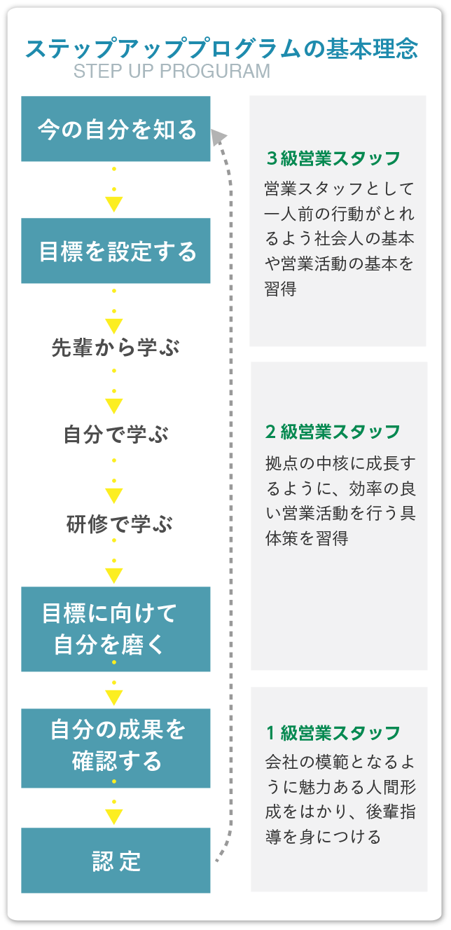 ステップアッププログラムの基本理念