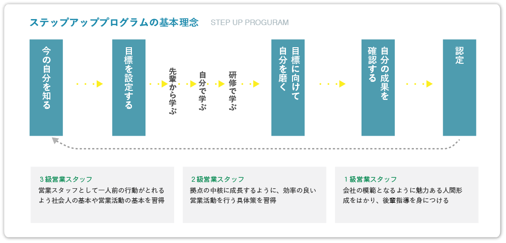 ステップアッププログラムの基本理念