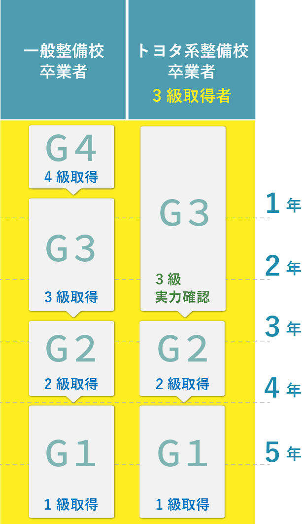 トヨタ系整備工卒業者 一般整備校卒業者
