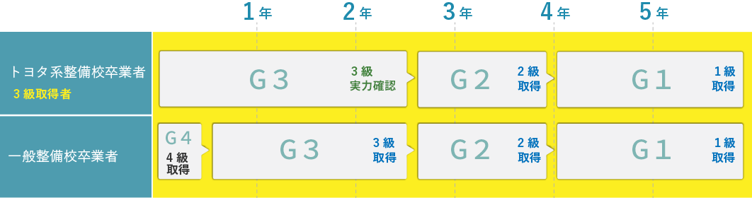 トヨタ系整備工卒業者 一般整備校卒業者