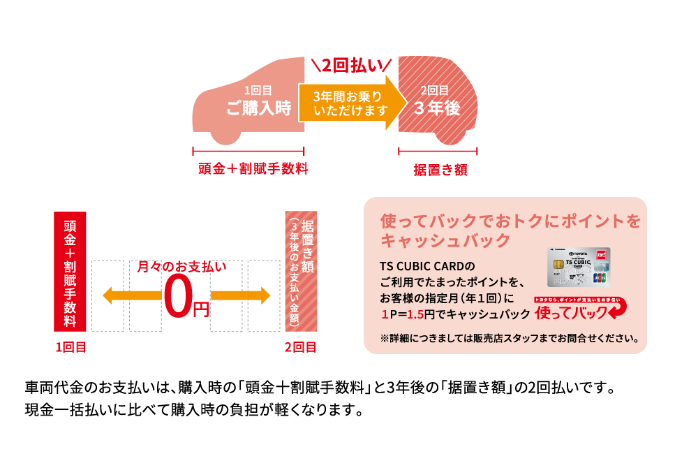 車両代金のお支払いは、購入時の「頭金十割賦手数料」と3年後の「据置き額」の2回払いです。現金一括払いに比べて購入時の負担が軽くなります。