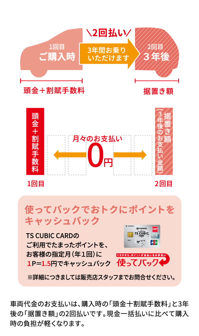 車両代金のお支払いは、購入時の「頭金十割賦手数料」と3年後の「据置き額」の2回払いです。現金一括払いに比べて購入時の負担が軽くなります。