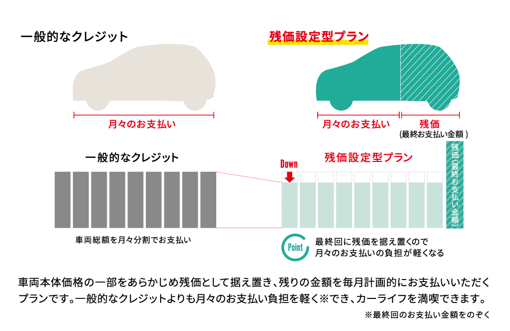 車両本体価格の一部をあらかじめ残価として据え置き、残りの金額を毎月計画的にお支払いいただくプランです。一般的なクレジットよりも月々のお支払い負担を軽く※でき、カーライフを満喫できます。