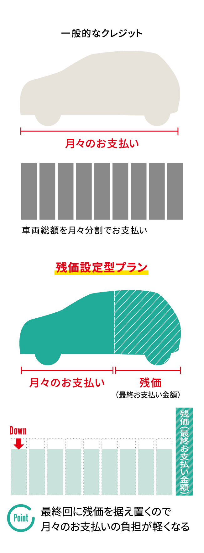 車両本体価格の一部をあらかじめ残価として据え置き、残りの金額を毎月計画的にお支払いいただくプランです。一般的なクレジットよりも月々のお支払い負担を軽く※でき、カーライフを満喫できます。