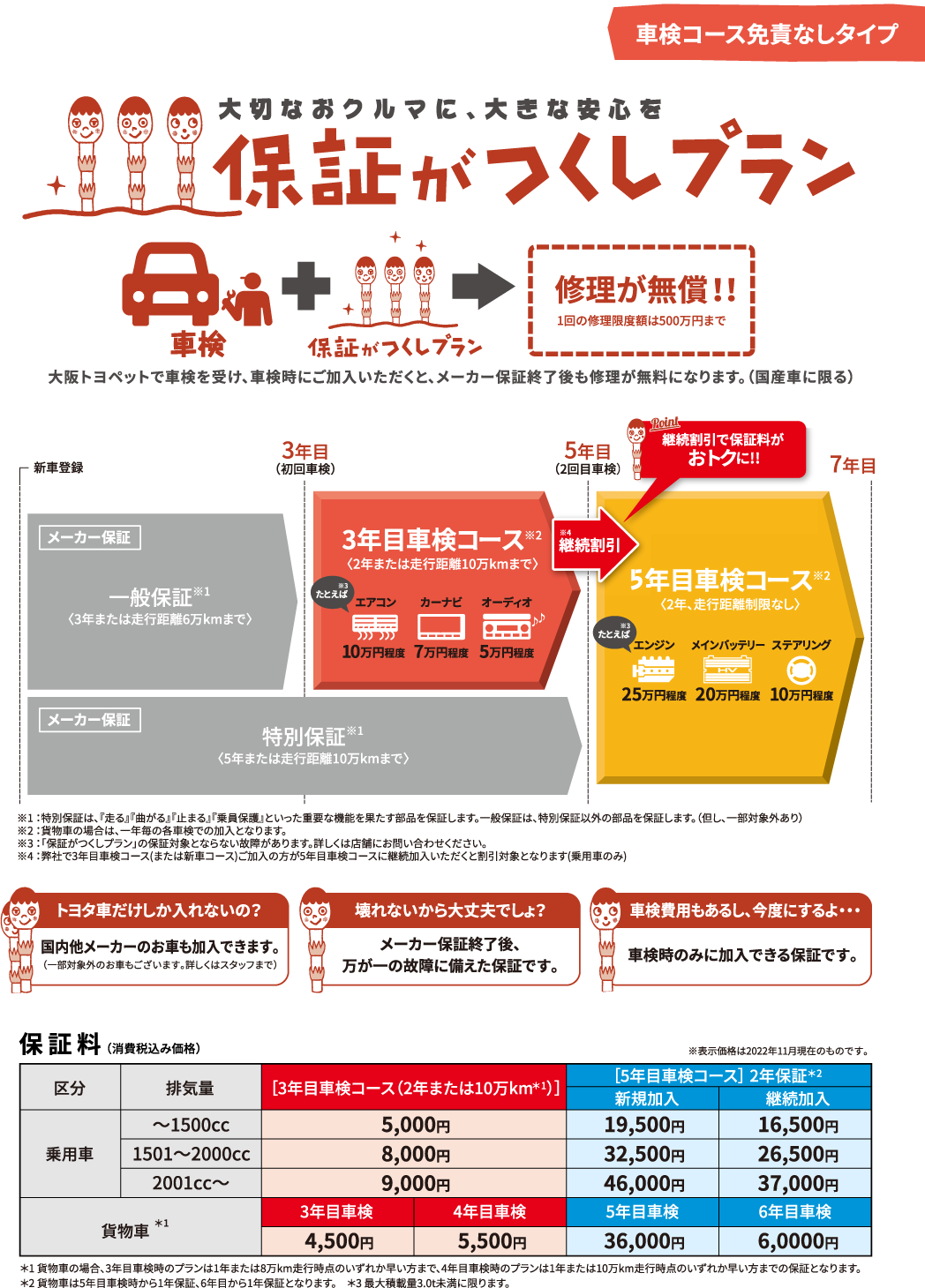 大切なおクルマに、大きな安心感　保証がつくしプラン　車検コース免責なしタイプ
