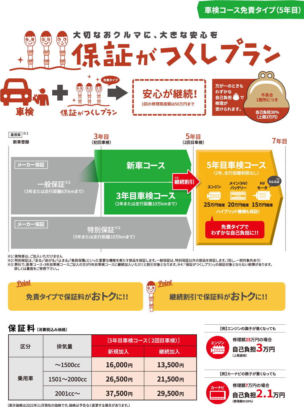 大切なおクルマに、大きな安心感　保証がつくしプラン　車検コース免責なしタイプ（５年目）